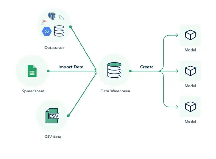 Database của Hr